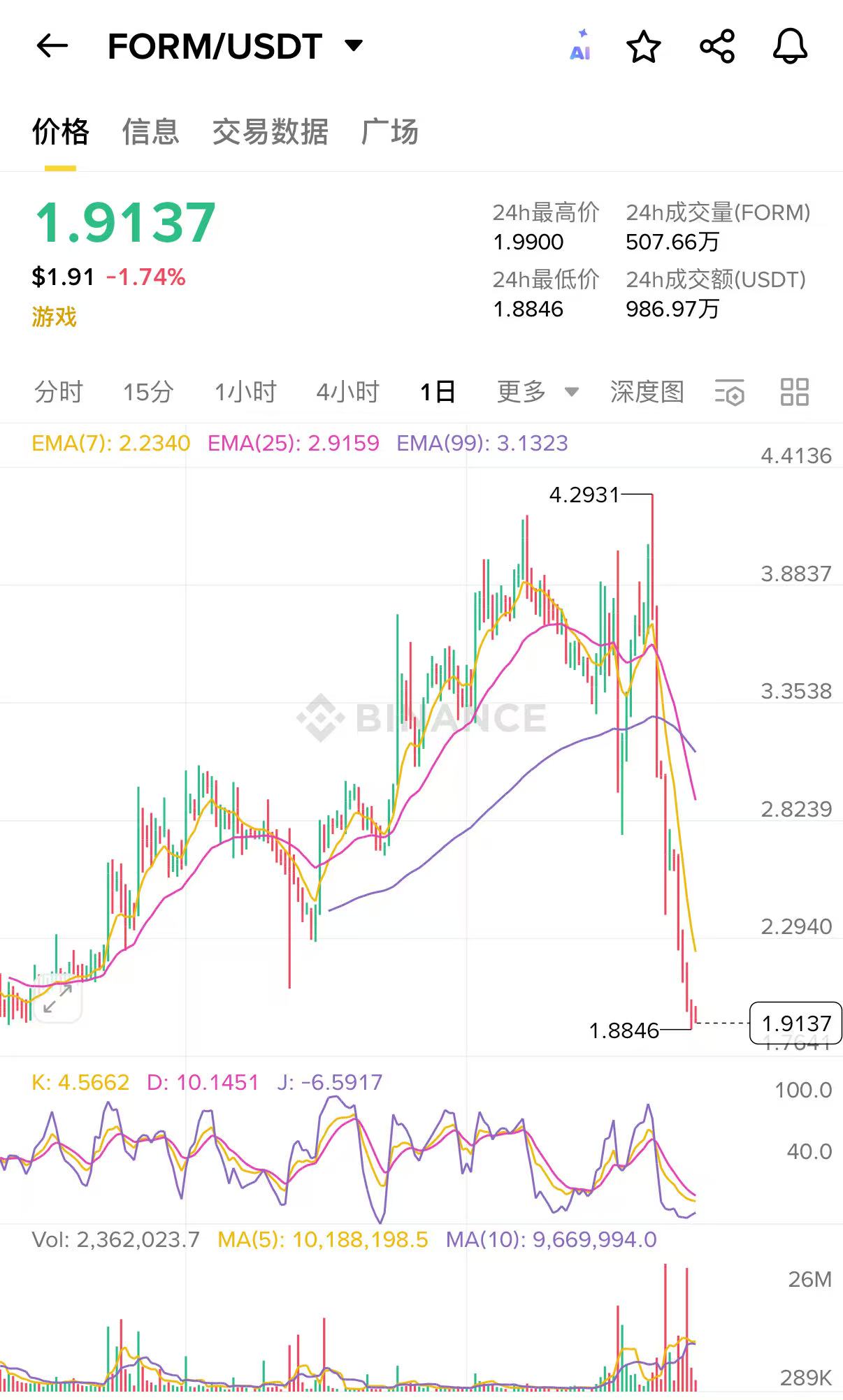 FORM/USDT 日线截图，画面价格 1.9137，标注高点 4.2931。